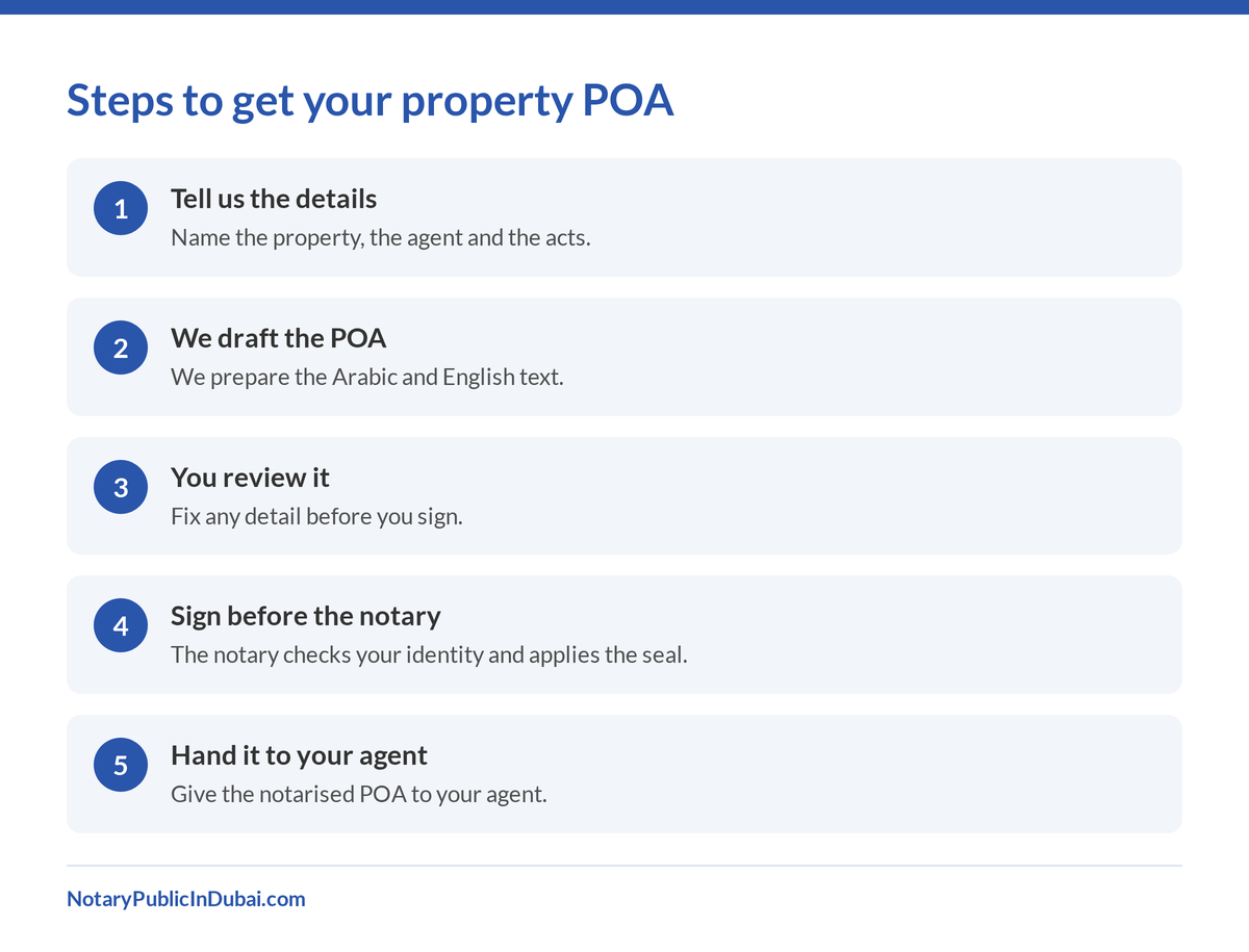 Five steps to get a notarised power of attorney for property, from details to handover