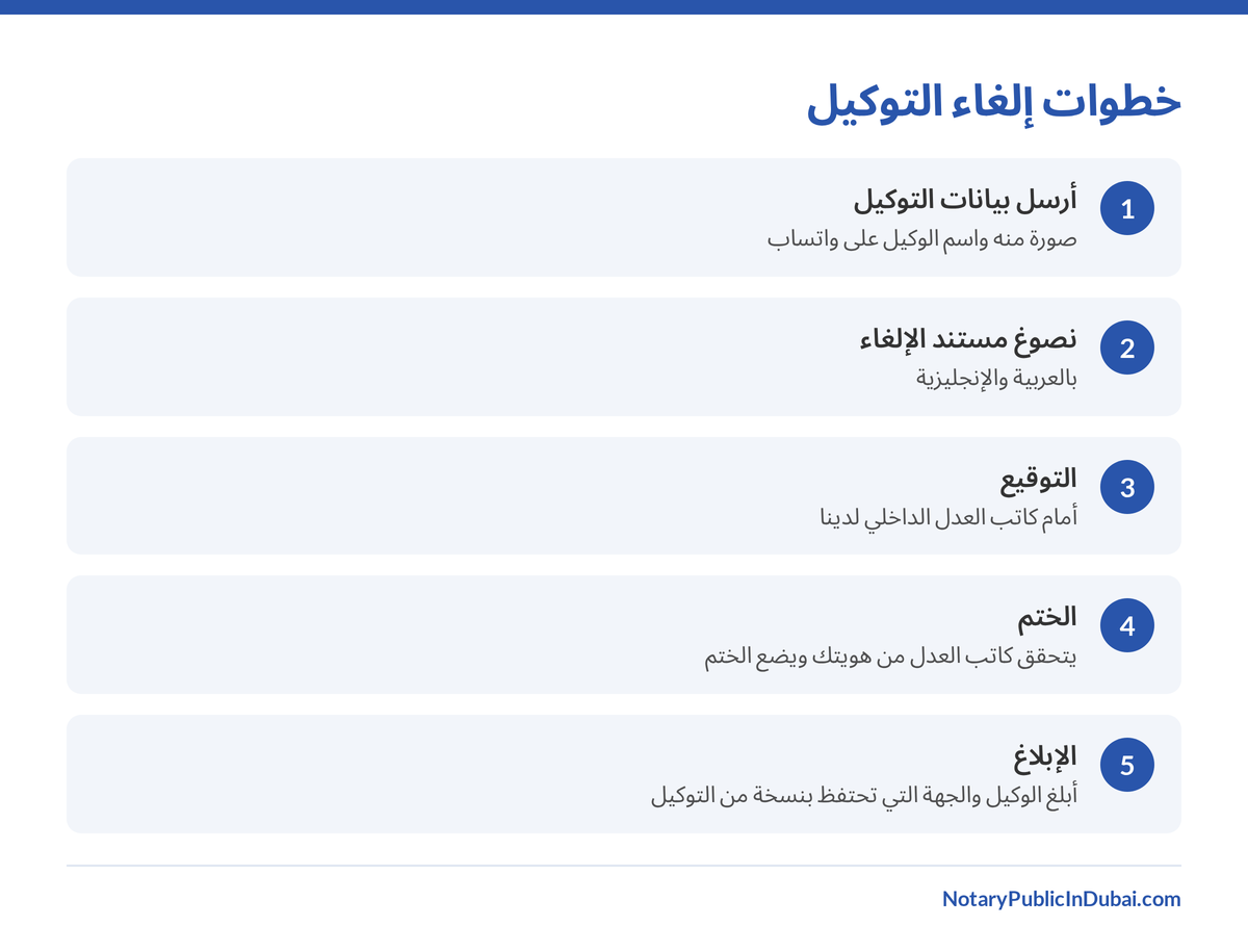رسم يوضح خطوات إلغاء التوكيل من إرسال البيانات إلى إبلاغ الوكيل
