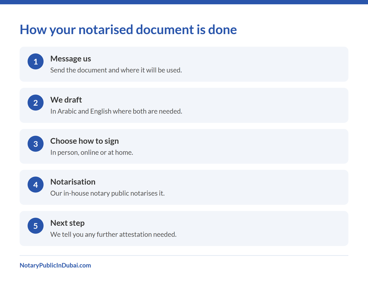 Five steps from sending your document to notarisation and the next attestation step