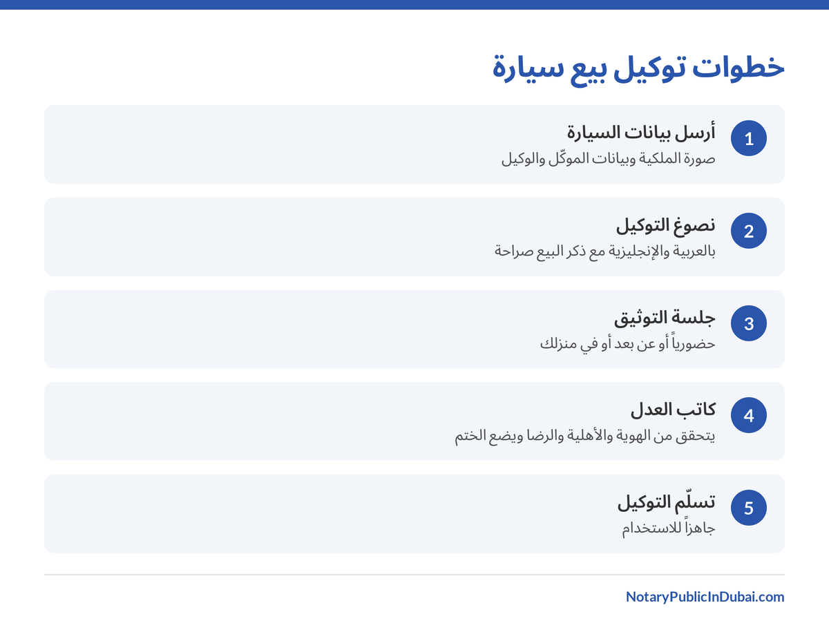 رسم يوضح خطوات توكيل بيع سيارة في دبي من البيانات إلى التسليم